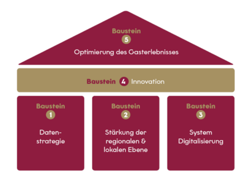 Abb. 8 Bausteine der Digitalisierungsoffensive