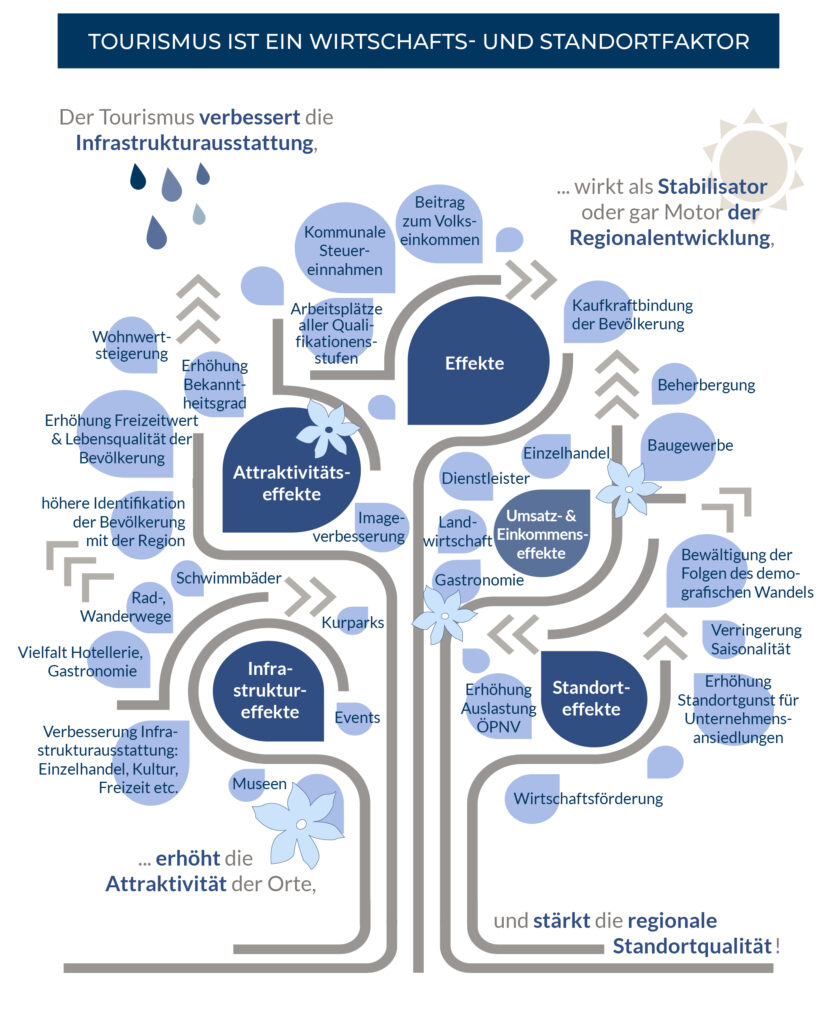 Tourismus-baumgrafik_Blau-Neu_122018-©️ dwif-Consulting GmbH Grafik eines Tourismus-Ökosystems, die den Tourismus als Wirtschafts- und Standortfaktor darstellt.