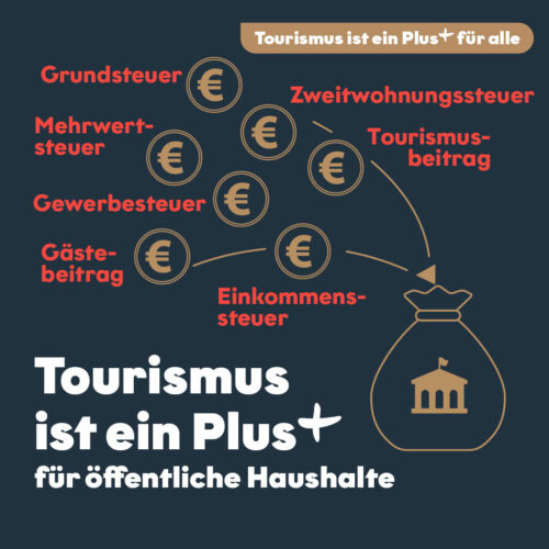 241007 RPT B2B Plus für öffentliche Haushalte_Instagram Kampagnenmotiv zum Thema Tourismus ist ein Plus für öffentliche Haushalte: Infografik mit verschiedenen Steuerarten und Abgaben (u. a. Grundsteuer, Mehrwertsteuer, Gewerbesteuer, Gästebeitrag, Einkommensteuer, Zweitwohnungssteuer, Tourismusbeitrag)