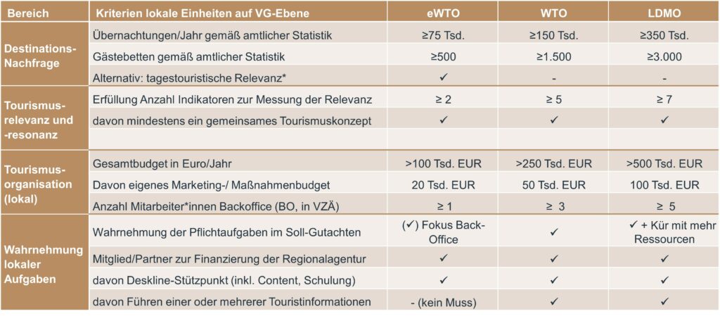Kriterien Wettbewerbsfähigkeit_neu Tabelle mit Kriterien zur Einordnung lokaler Tourismuseinheiten in die Kategorien eWTO, WTO und LDMO