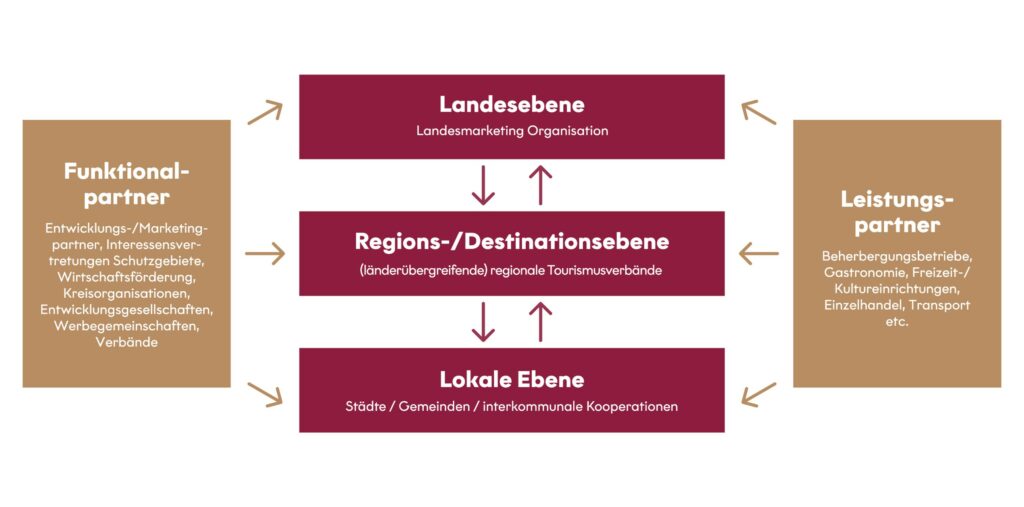 SystemTourismus_THV Unterseite Schaubild zur Zusammenarbeit von Landesebene, Regions- und Destinationsebene sowie lokaler Ebene mit Funktional- und Leistungspartnern im Tourismus.