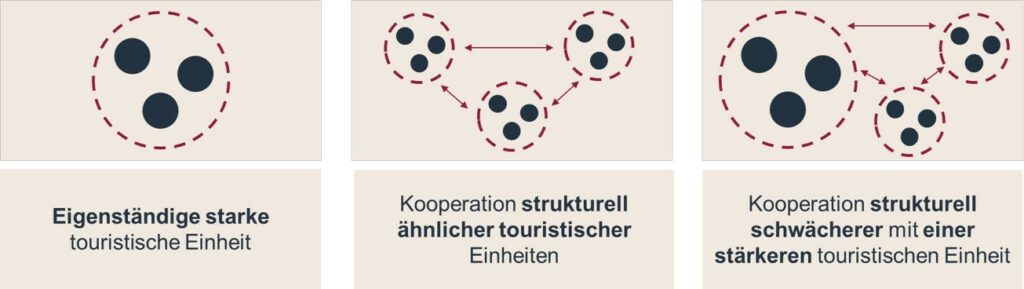 WTO-Bildung Schaubild mit drei Modellen touristischer Zusammenarbeit: eigenständige Einheit, Kooperation ähnlich starker Einheiten und Kooperation kleinerer mit einer stärkeren touristischen Einheit.