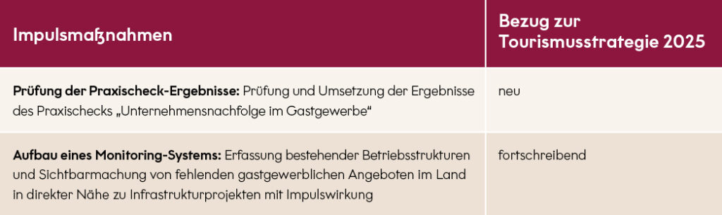 Impulsmaßnahmen im Gastgewerbe: Ergebnisse des Praxischecks Unternehmensnachfolge umsetzen und Branchenmonitoring aufbauen.