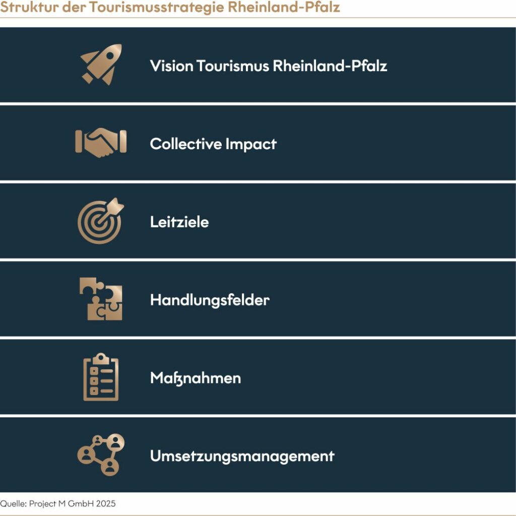 Grafik zum Strategischen Handlungsrahmen: Vision Collective Impact Leitziele Handlungsfelder Maßnahmen Umsetzungsmanagement 