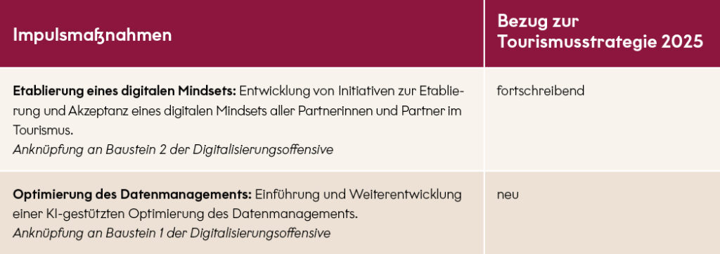 Textgrafik zum Handlungsfeld Digitalisierung: Etablierung eines digitalen Mindsets: Entwicklung von Initiativen zur Etablierung und Akzeptanz eines digitalen Mindsets aller Partnerinnen und Partner im Tourismus. Anknüpfung an Baustein 2 der Digitalisierungsoffensive Bezug zur Tourismusstrategie 2025: fortschreibend Optimierung des Datenmanagements: Einführung und Weiterentwicklung einer KI-gestützten Optimierung des Datenmanagements. Anknüpfung an Baustein 1 der Digitalisierungsoffensive Bezug zur Tourismusstrategie 2025: neu