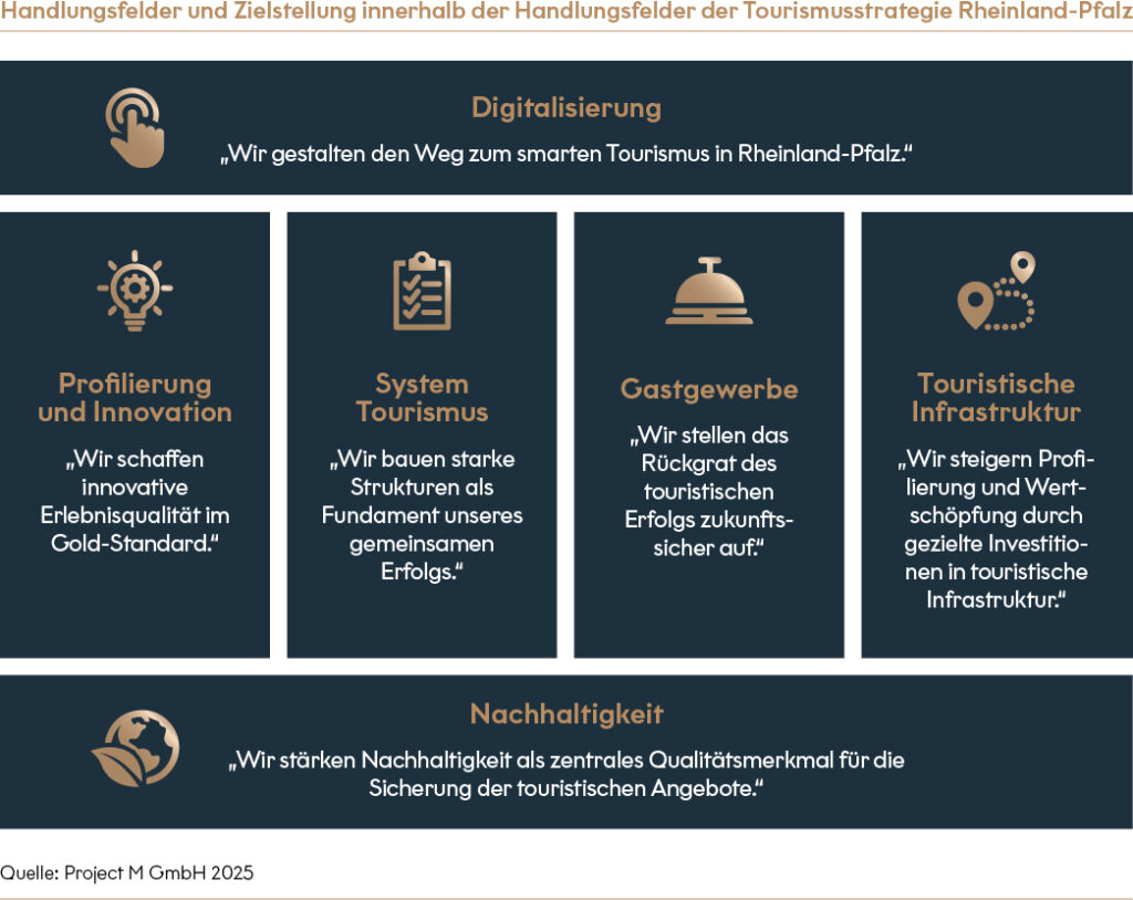 Textgrafik, die die Handlungsfelder und Zielstellung innerhalb der Handlungsfelder der Tourismusstrategie Rheinland-Pfalz beschreibt: Digitalisierung „Wir gestalten den Weg zum smarten Tourismus in Rheinland-Pfalz.“ Profilierung und Innovation „Wir schaffen innovative Erlebnisqualität im Gold-Standard.“ System Tourismus „Wir bauen starke Strukturen als Fundament unseres gemeinsamen Erfolgs.“ Gastgewerbe „Wir stellen das Rückgrat des touristischen Erfolgs zukunftssicher auf.“ Touristische Infrastruktur „Wir steigern Profilierung und Wertschöpfung durch gezielte Investitionen in touristische Infrastruktur.“