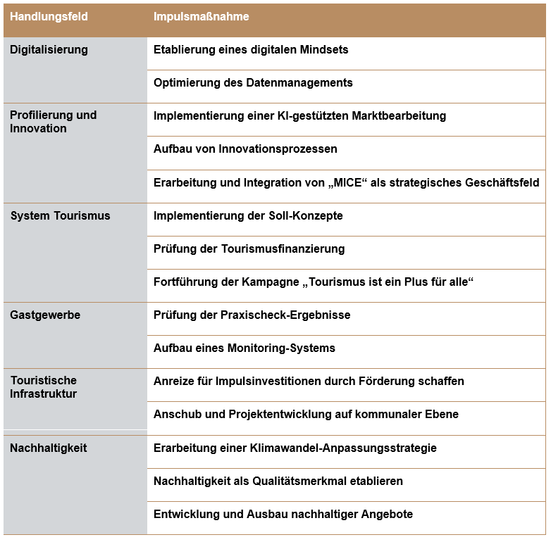 Textgrafik mit Tabelle zu Handlungsfeldern und Impulsmaßnahmen: Digitalisierung – Etablierung eines digitalen Mindsets, Optimierung des Datenmanagements; Profilierung und Innovation – Implementierung einer KI-gestützten Marktbearbeitung, Aufbau von Innovationsprozessen, Erarbeitung und Integration von „MICE“ als strategisches Geschäftsfeld; System Tourismus – Implementierung der Soll-Konzepte, Prüfung der Tourismusfinanzierung, Fortführung der Kampagne „Tourismus ist ein Plus für alle“; Gastgewerbe – Prüfung der Praxischeck-Ergebnisse, Aufbau eines Monitoring-Systems; Touristische Infrastruktur – Anreize für Impulsinvestitionen durch Förderung schaffen, Anschub und Projektentwicklung auf kommunaler Ebene; Nachhaltigkeit – Erarbeitung einer Klimawandel-Anpassungsstrategie, Nachhaltigkeit als Qualitätsmerkmal etablieren, Entwicklung und Ausbau nachhaltiger Angebote.