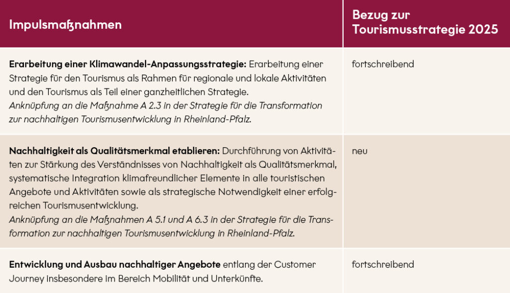 Textgrafik „Impulsmaßnahmen“ mit Tabelle und Spalte „Bezug zur Tourismusstrategie 2025“. Drei Maßnahmen: Erstens „Erarbeitung einer Klimawandel-Anpassungsstrategie“ – Strategie für den Tourismus als Rahmen für regionale und lokale Aktivitäten und als Teil einer ganzheitlichen Strategie; Bezug: fortschreibend. Zweitens „Nachhaltigkeit als Qualitätsmerkmal etablieren“ – Aktivitäten zur Stärkung des Verständnisses von Nachhaltigkeit als Qualitätsmerkmal und Integration klimafreundlicher Elemente in touristische Angebote; Bezug: neu. Drittens „Entwicklung und Ausbau nachhaltiger Angebote“ entlang der Customer Journey, insbesondere in den Bereichen Mobilität und Unterkünfte; Bezug: fortschreibend.