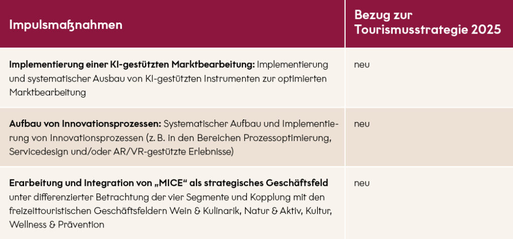 Grafik mit Impulsmaßnahmen: Einsatz von KI in der Marktbearbeitung, Aufbau strukturierter Innovationsprozesse sowie Entwicklung des Geschäftsfelds MICE in Verbindung mit touristischen Angeboten.