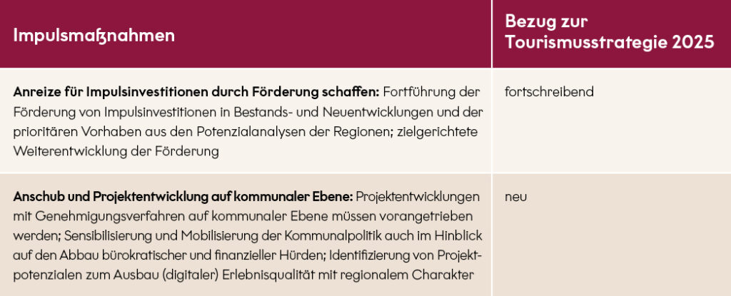 Textgrafik „Impulsmaßnahmen“. Tabelle mit zwei Maßnahmen und jeweiligem Bezug zur Tourismusstrategie 2025: Erstens „Anreize für Impulsinvestitionen durch Förderung schaffen“ – Fortführung der Förderung von Impulsinvestitionen in Bestands- und Neuentwicklungen sowie Weiterentwicklung der Förderung; Bezug: fortschreibend. Zweitens „Anschub und Projektentwicklung auf kommunaler Ebene“ – Projektentwicklungen und Genehmigungsverfahren vorantreiben, Kommunalpolitik sensibilisieren, bürokratische und finanzielle Hürden abbauen sowie Projektpotenziale zum Ausbau der digitalen Erlebnisqualität mit regionalem Charakter identifizieren; Bezug: neu.