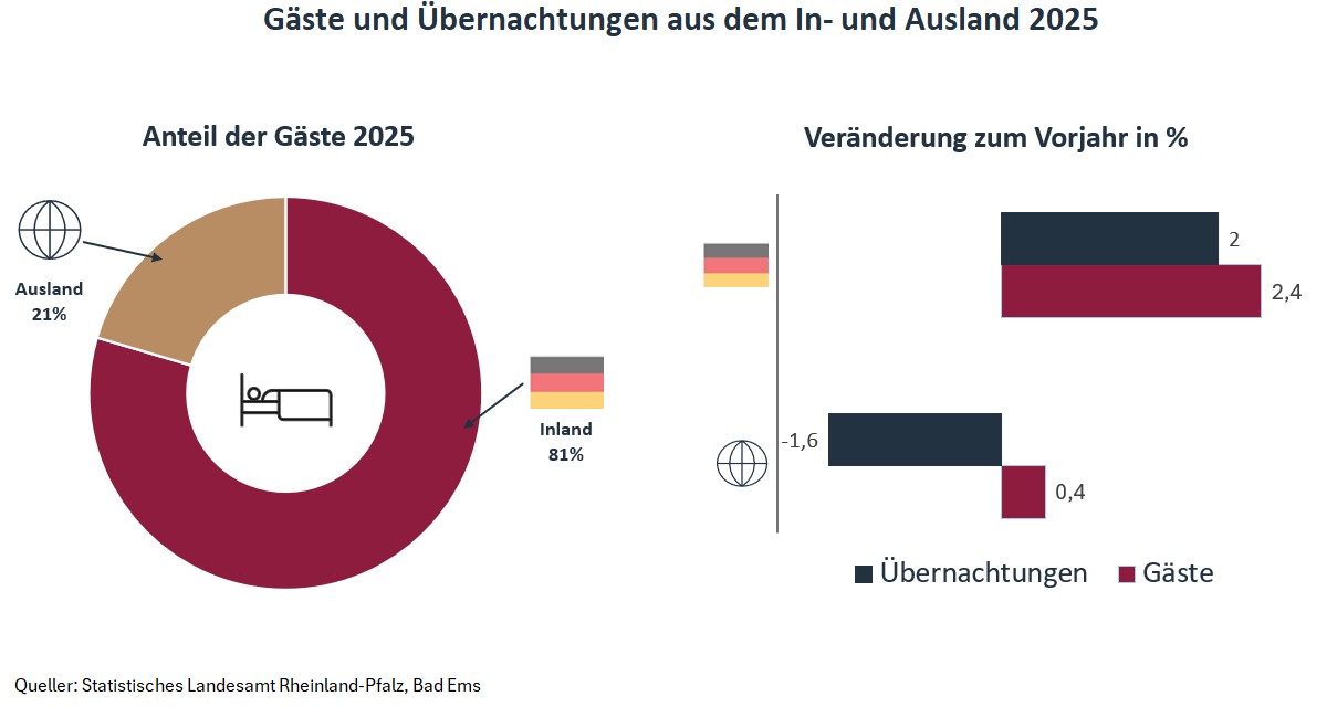 Grafik_Gäste und ÜN 2025