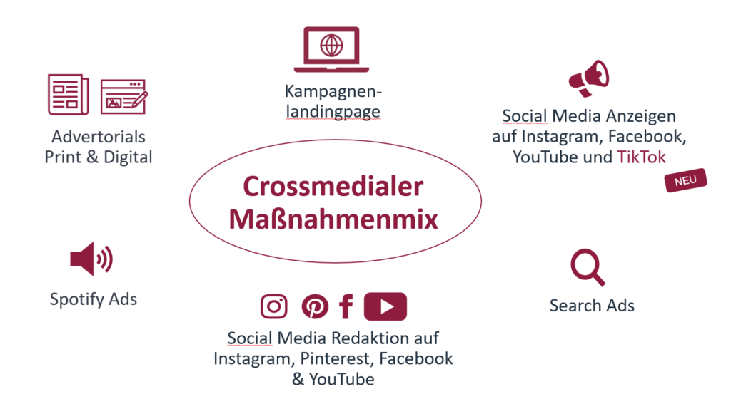 Graphik crossmedialer Marketingmix
