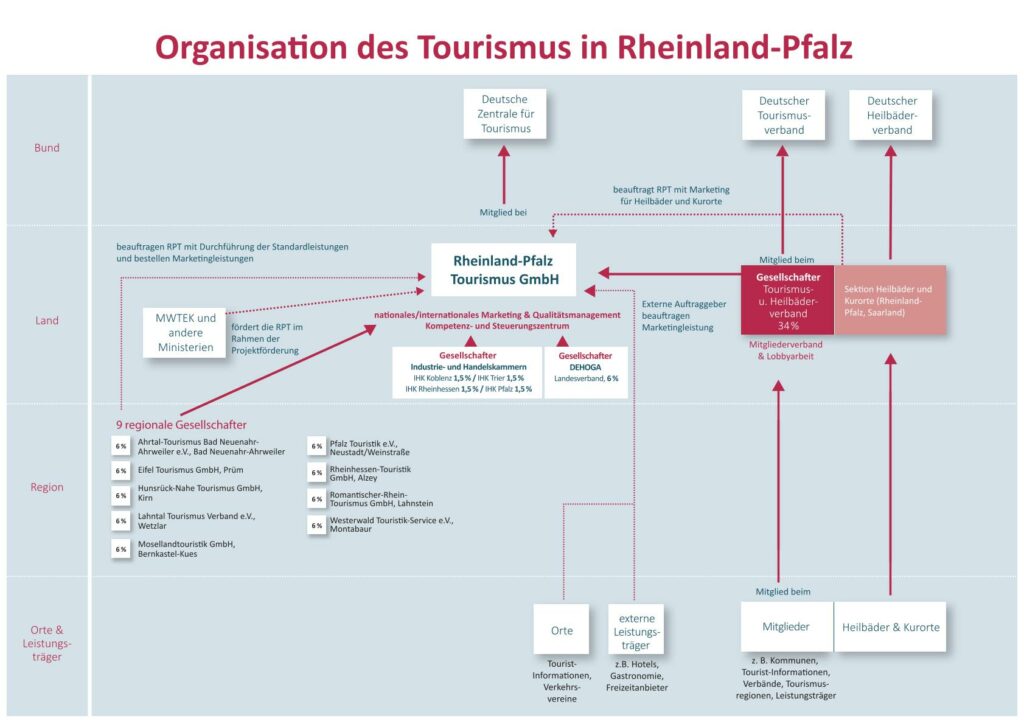 260707 RPT Organisation Tourismus in RLP_Version THV-1